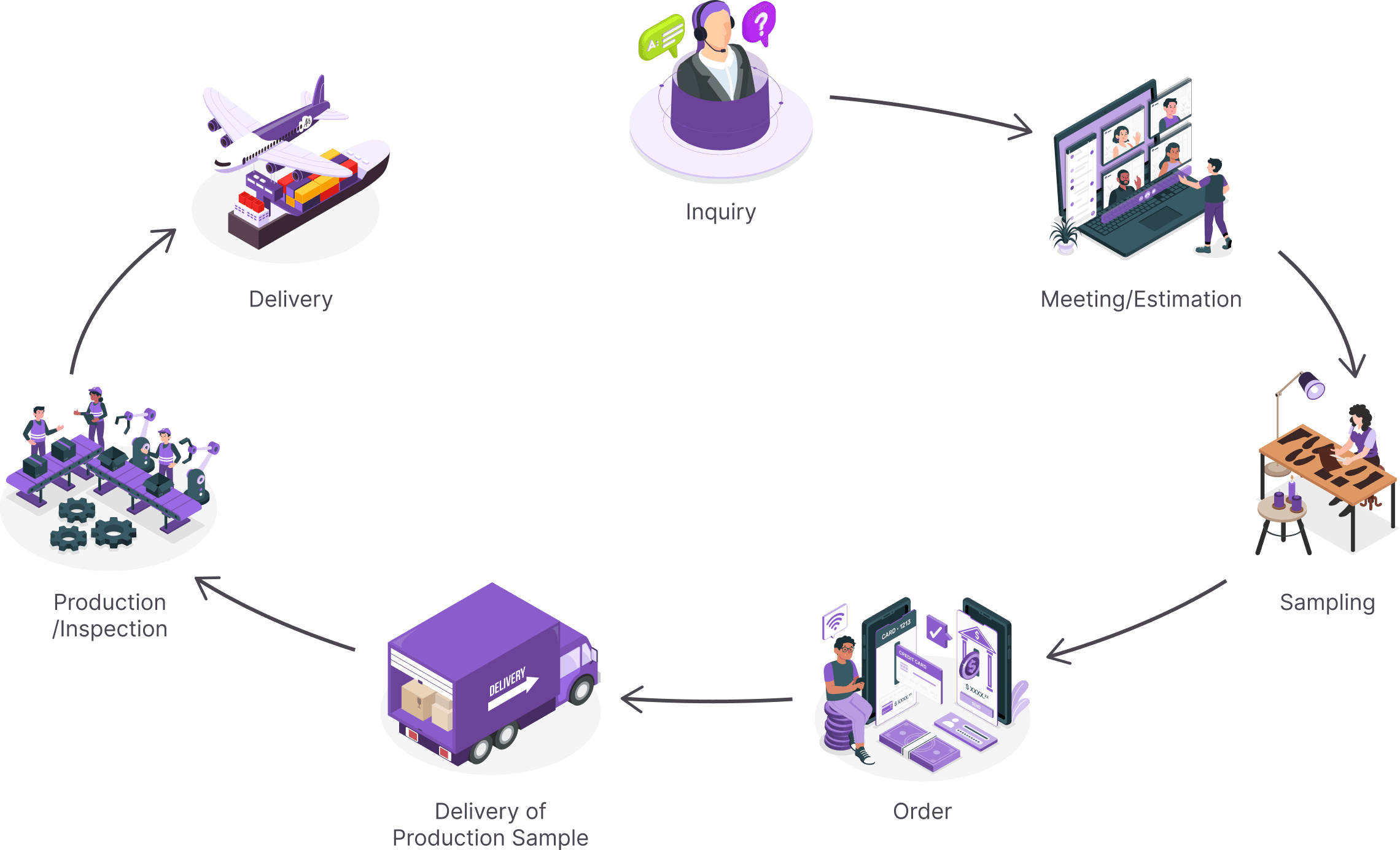 Order Process Image